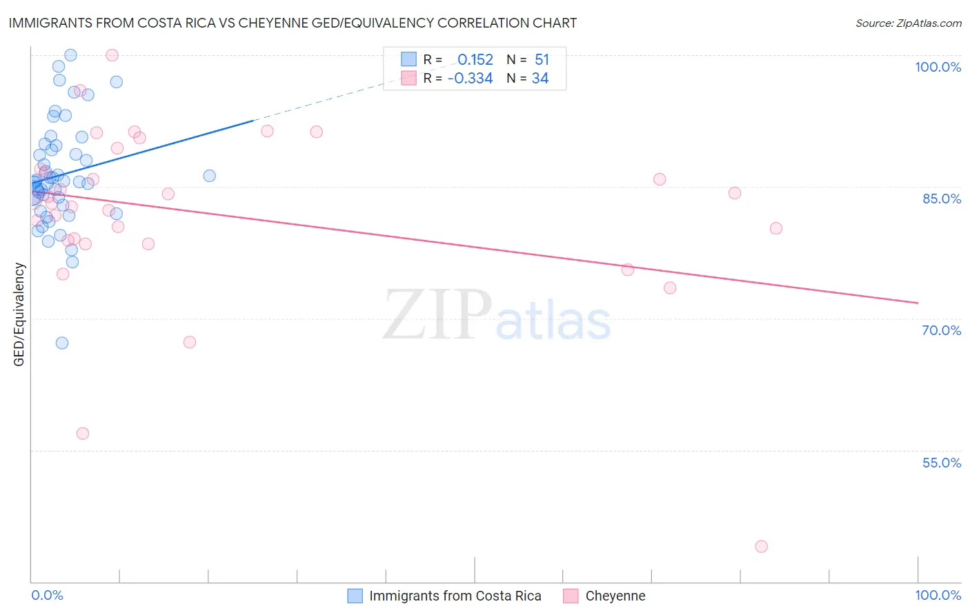 Immigrants from Costa Rica vs Cheyenne GED/Equivalency