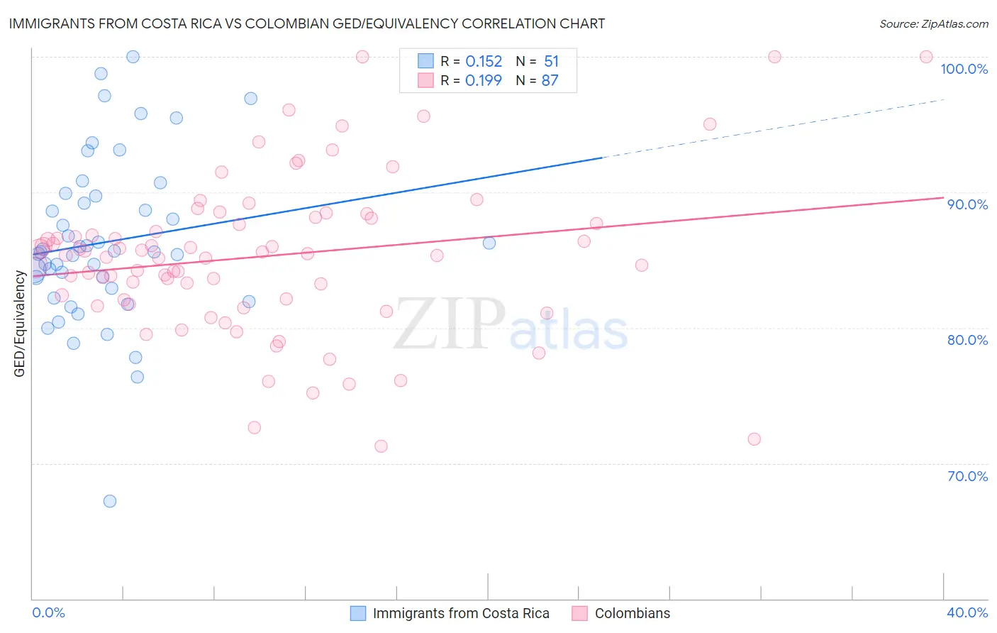 Immigrants from Costa Rica vs Colombian GED/Equivalency