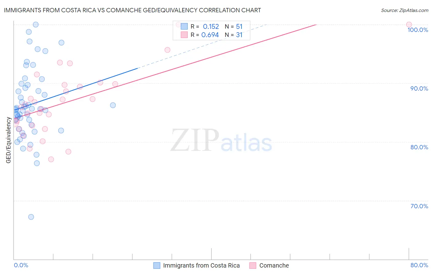 Immigrants from Costa Rica vs Comanche GED/Equivalency