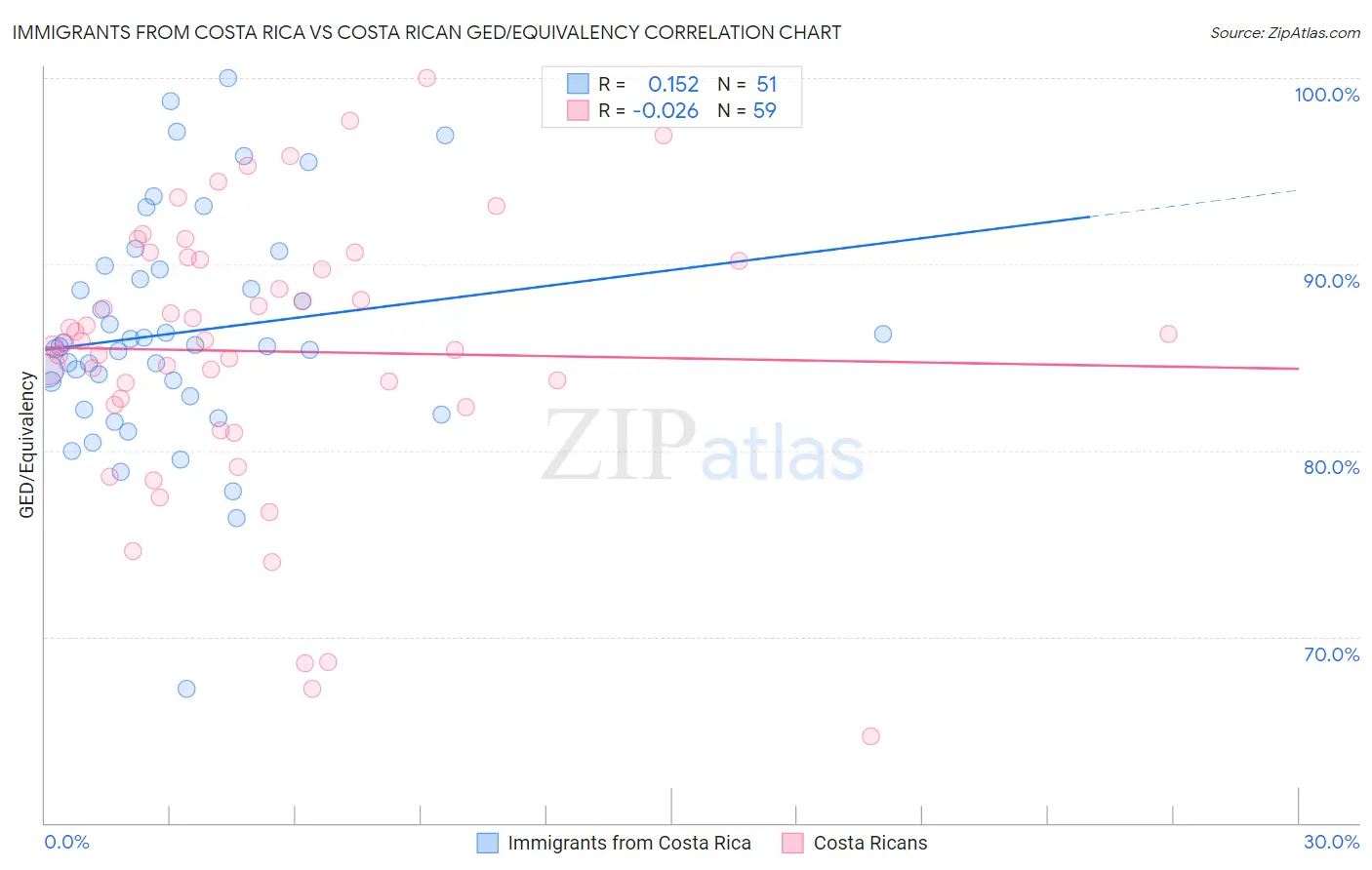 Immigrants from Costa Rica vs Costa Rican GED/Equivalency