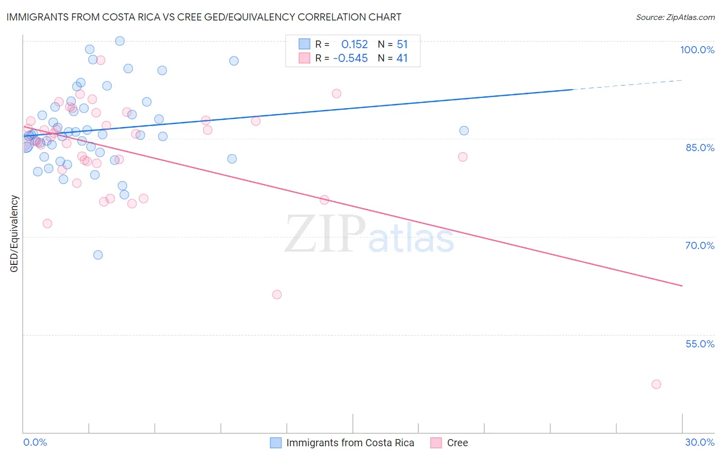 Immigrants from Costa Rica vs Cree GED/Equivalency