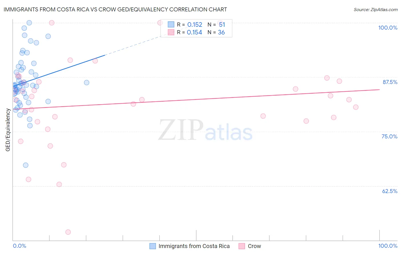 Immigrants from Costa Rica vs Crow GED/Equivalency
