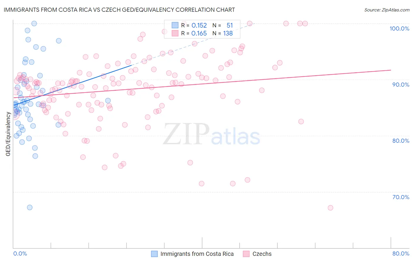 Immigrants from Costa Rica vs Czech GED/Equivalency