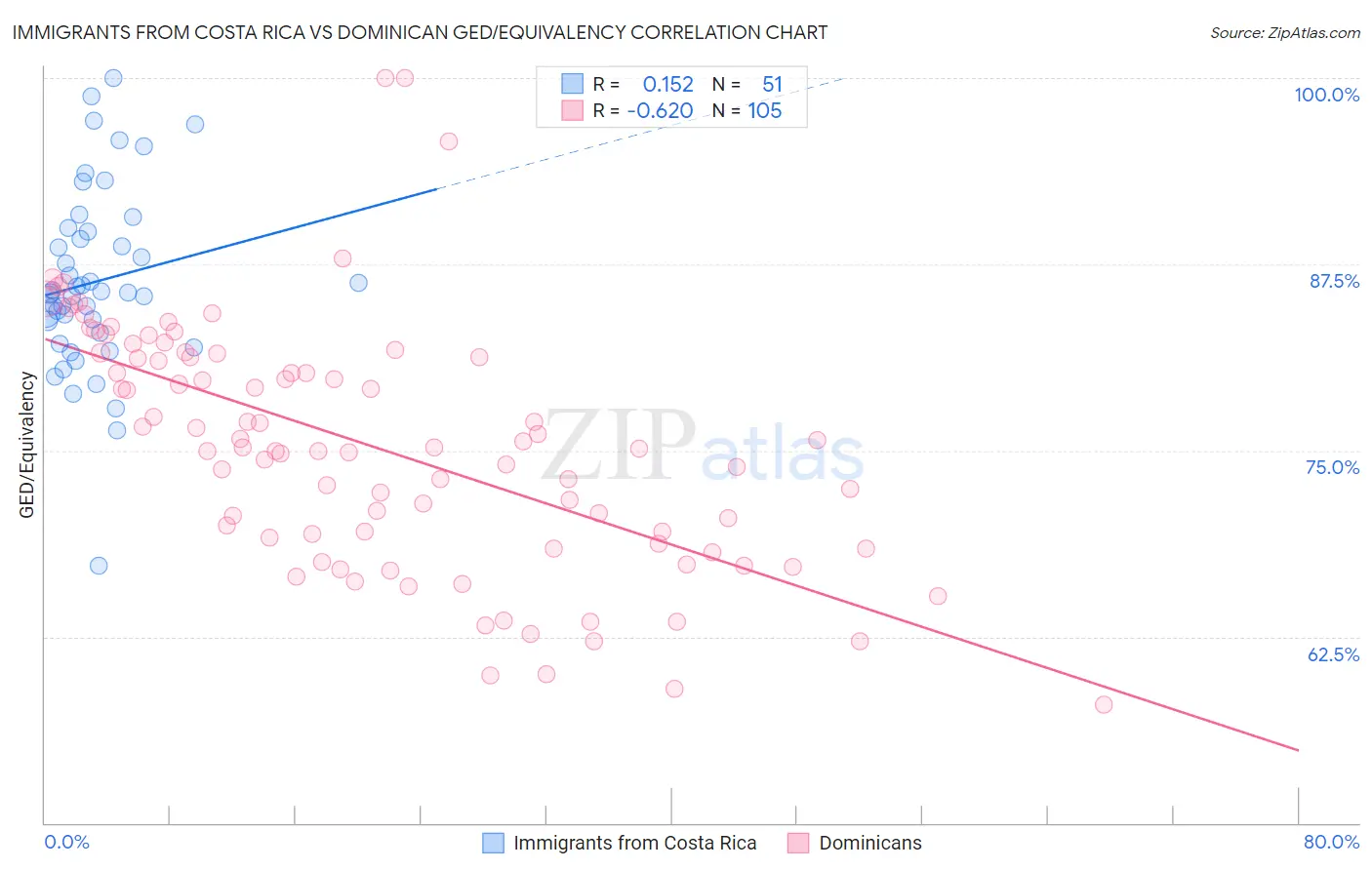 Immigrants from Costa Rica vs Dominican GED/Equivalency