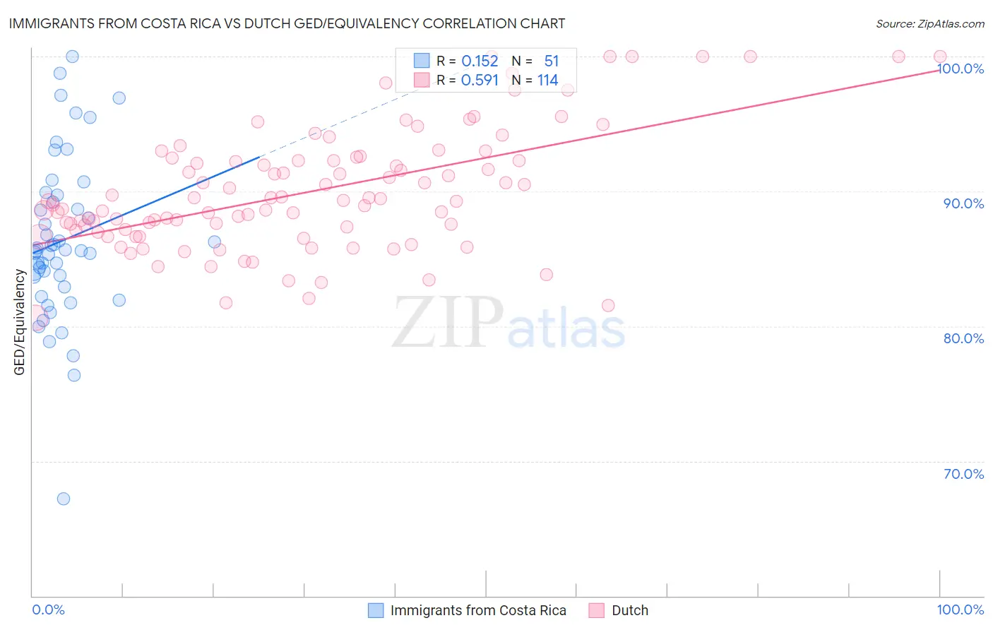 Immigrants from Costa Rica vs Dutch GED/Equivalency