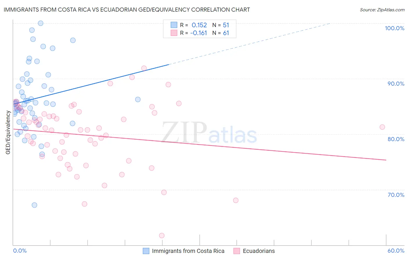 Immigrants from Costa Rica vs Ecuadorian GED/Equivalency