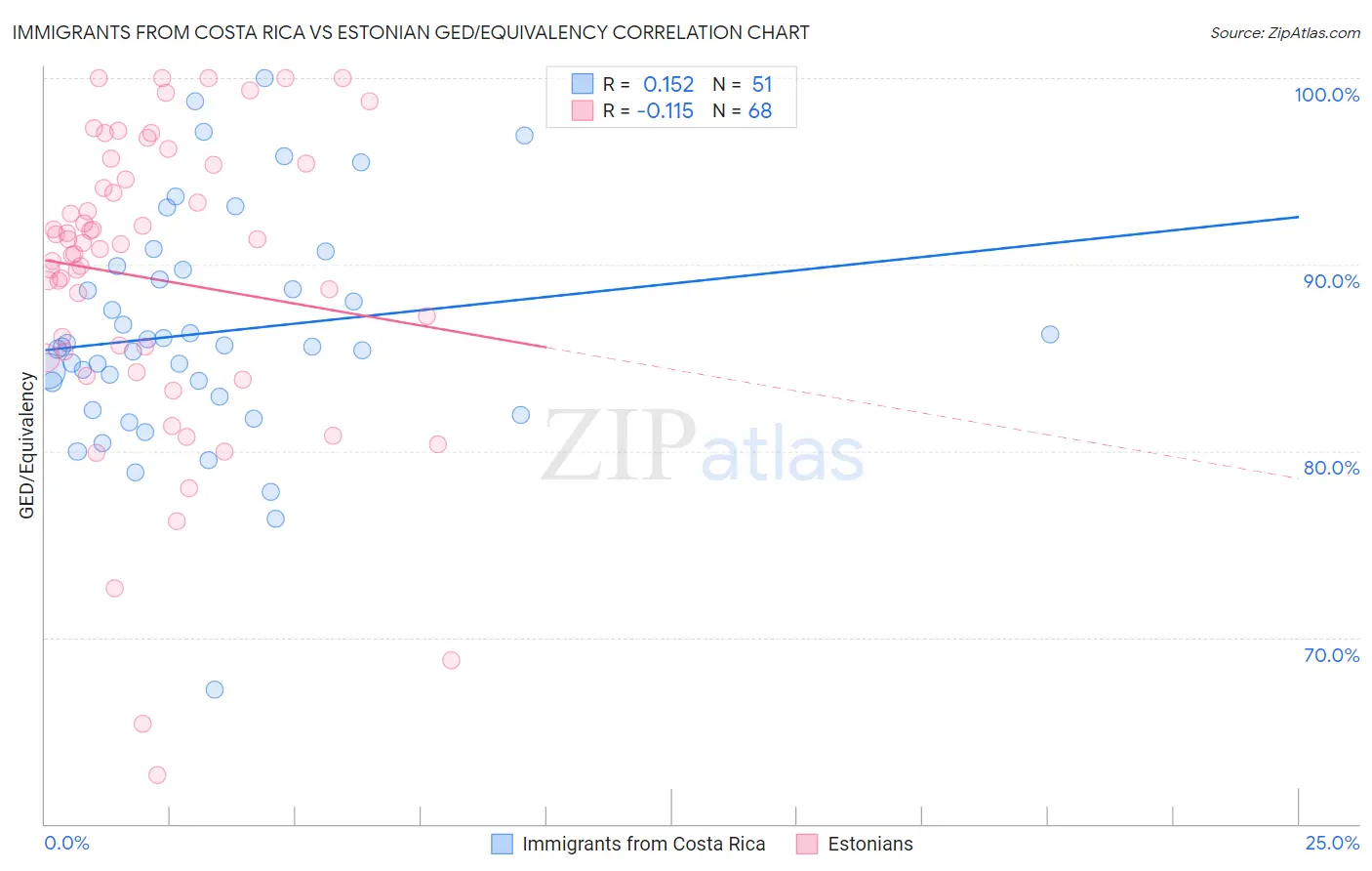 Immigrants from Costa Rica vs Estonian GED/Equivalency