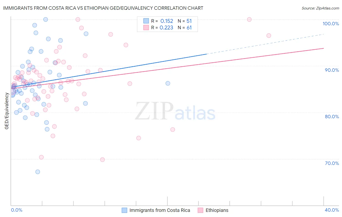 Immigrants from Costa Rica vs Ethiopian GED/Equivalency