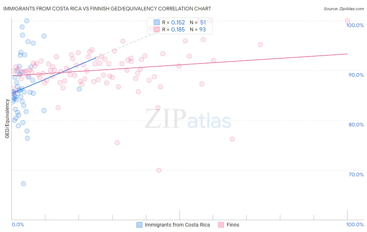 Immigrants from Costa Rica vs Finnish GED/Equivalency