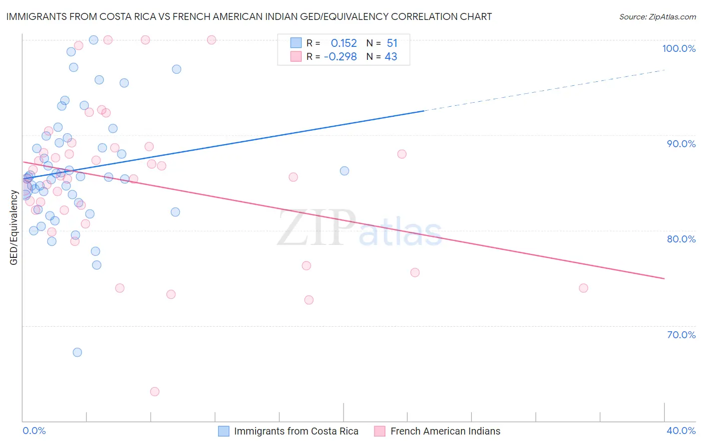 Immigrants from Costa Rica vs French American Indian GED/Equivalency