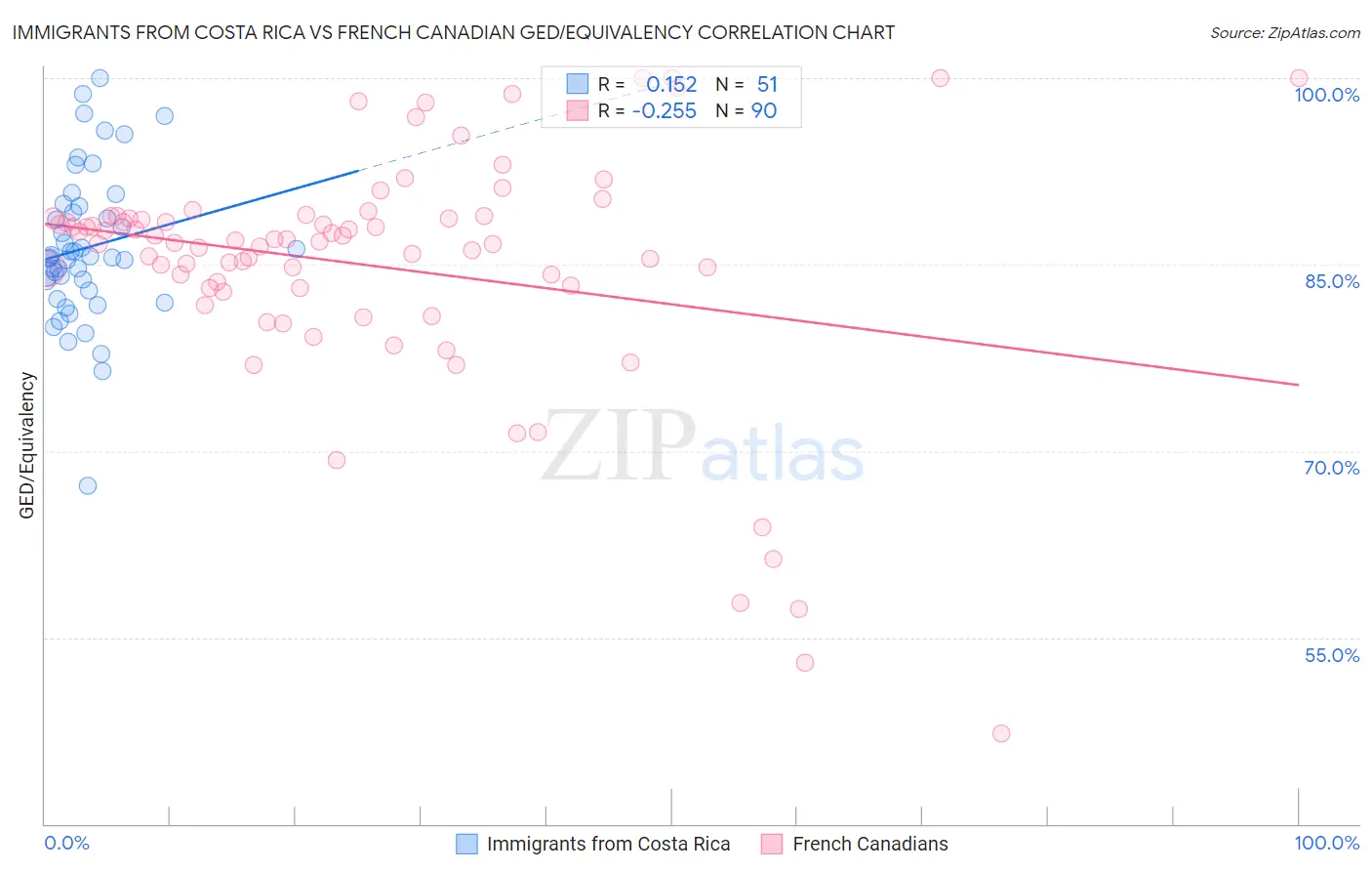 Immigrants from Costa Rica vs French Canadian GED/Equivalency