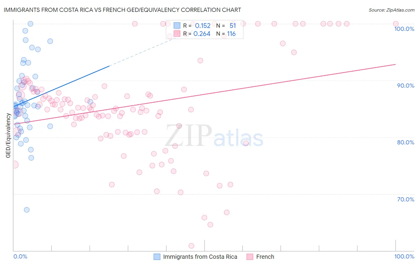 Immigrants from Costa Rica vs French GED/Equivalency