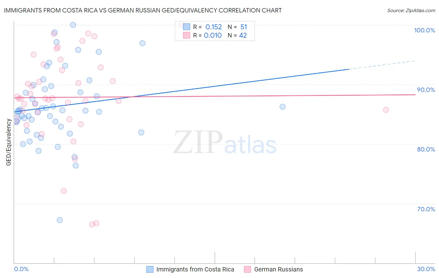 Immigrants from Costa Rica vs German Russian GED/Equivalency
