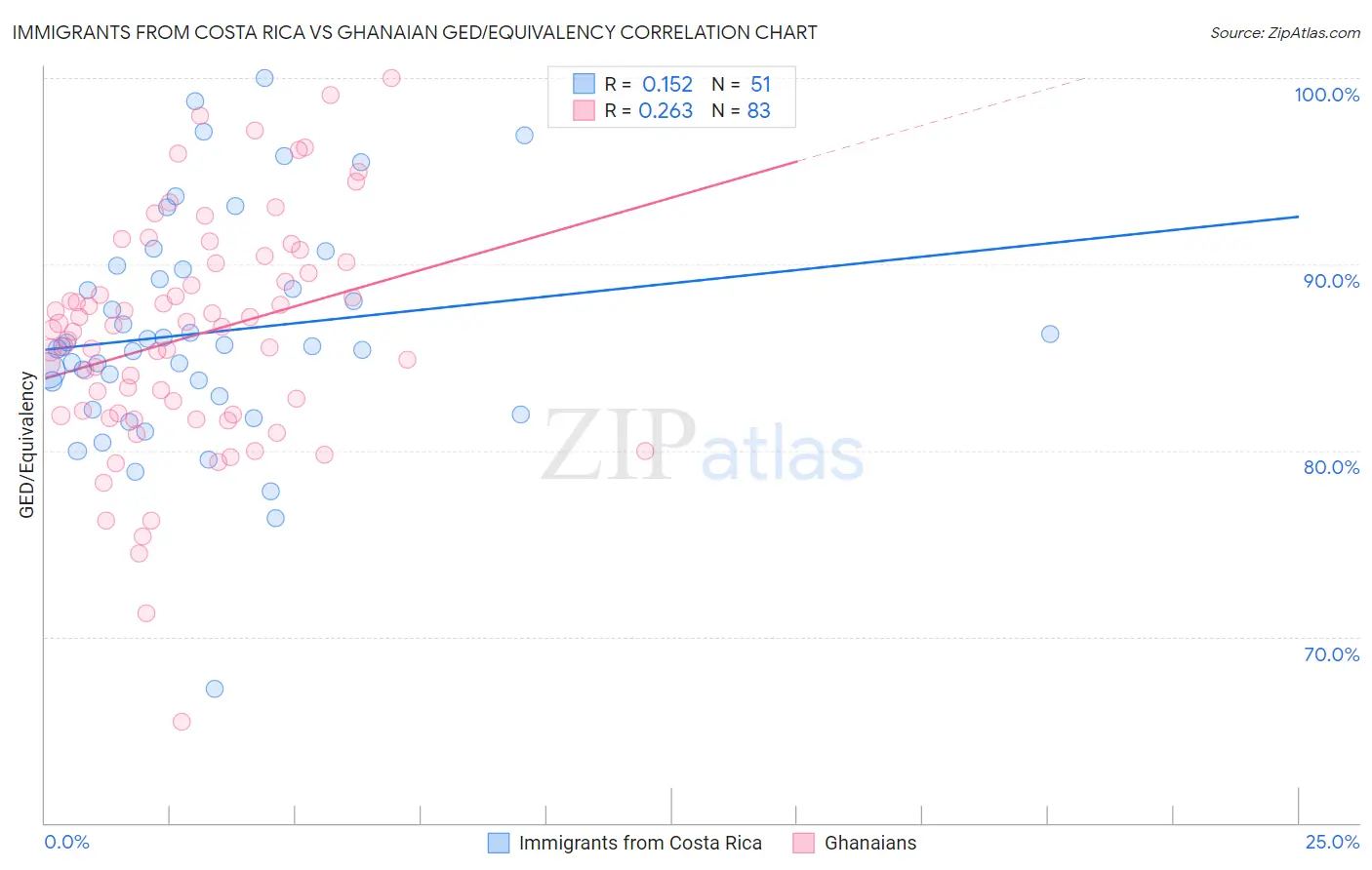 Immigrants from Costa Rica vs Ghanaian GED/Equivalency