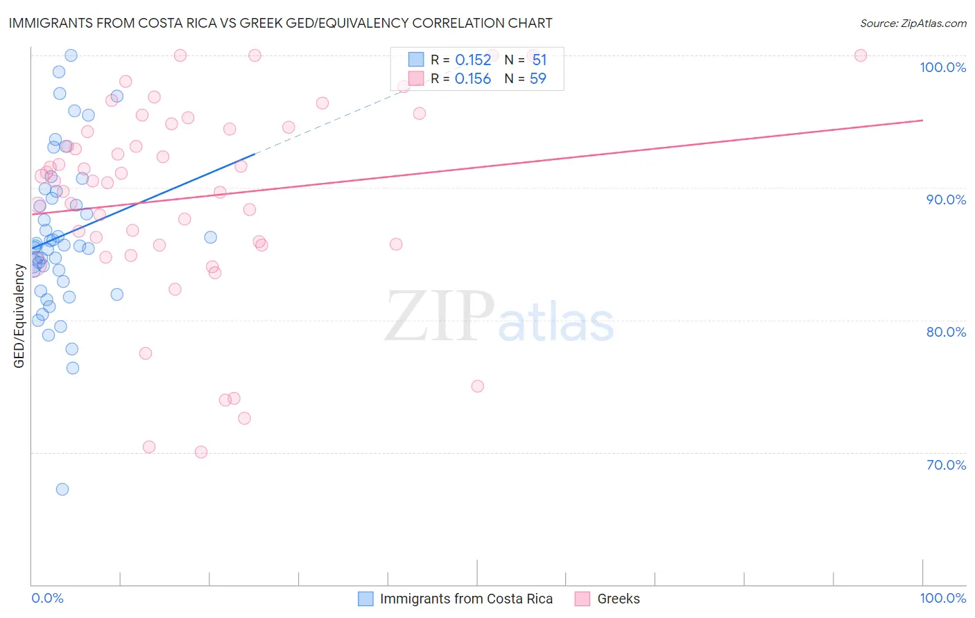 Immigrants from Costa Rica vs Greek GED/Equivalency