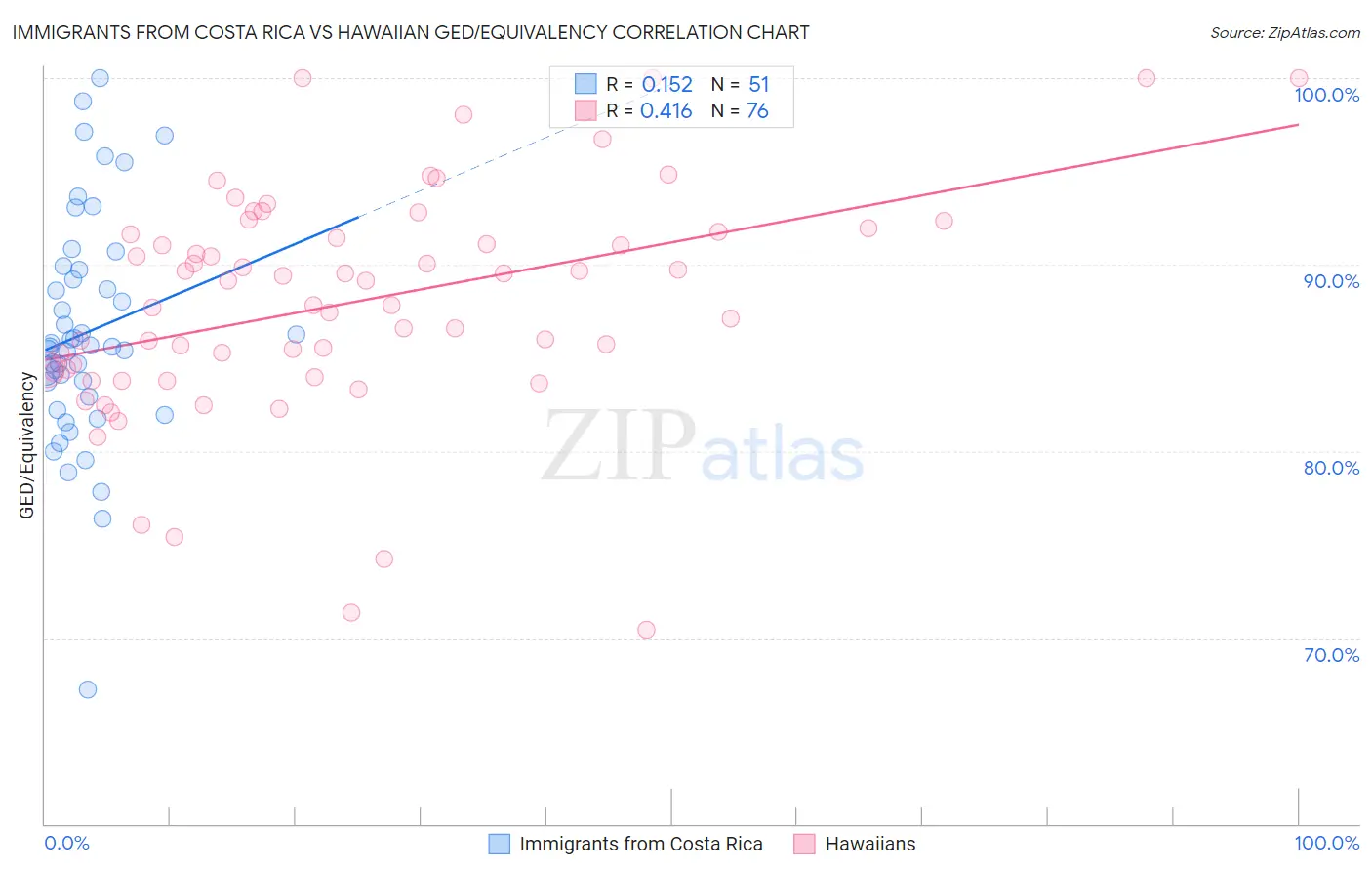 Immigrants from Costa Rica vs Hawaiian GED/Equivalency