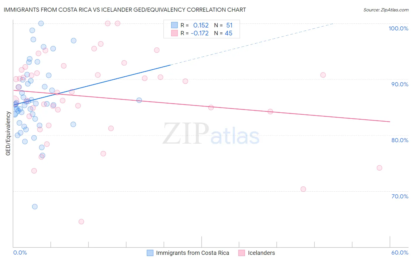 Immigrants from Costa Rica vs Icelander GED/Equivalency
