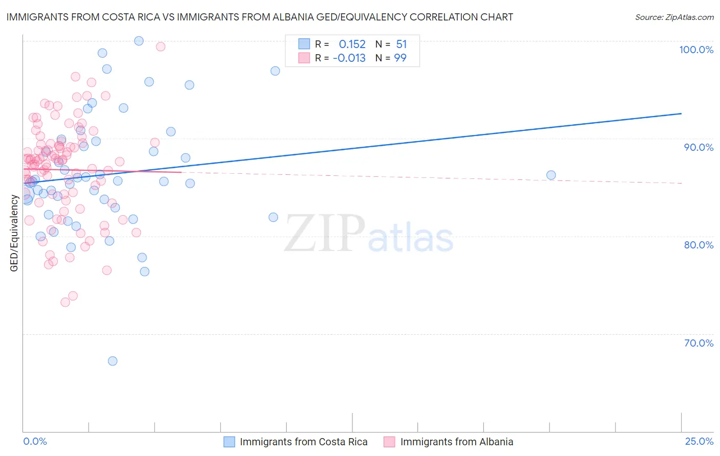 Immigrants from Costa Rica vs Immigrants from Albania GED/Equivalency