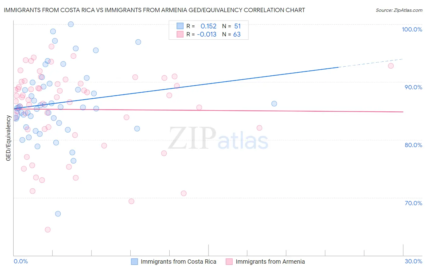 Immigrants from Costa Rica vs Immigrants from Armenia GED/Equivalency