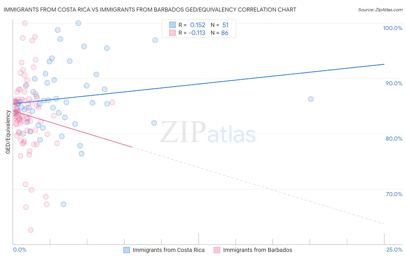 Immigrants from Costa Rica vs Immigrants from Barbados GED/Equivalency