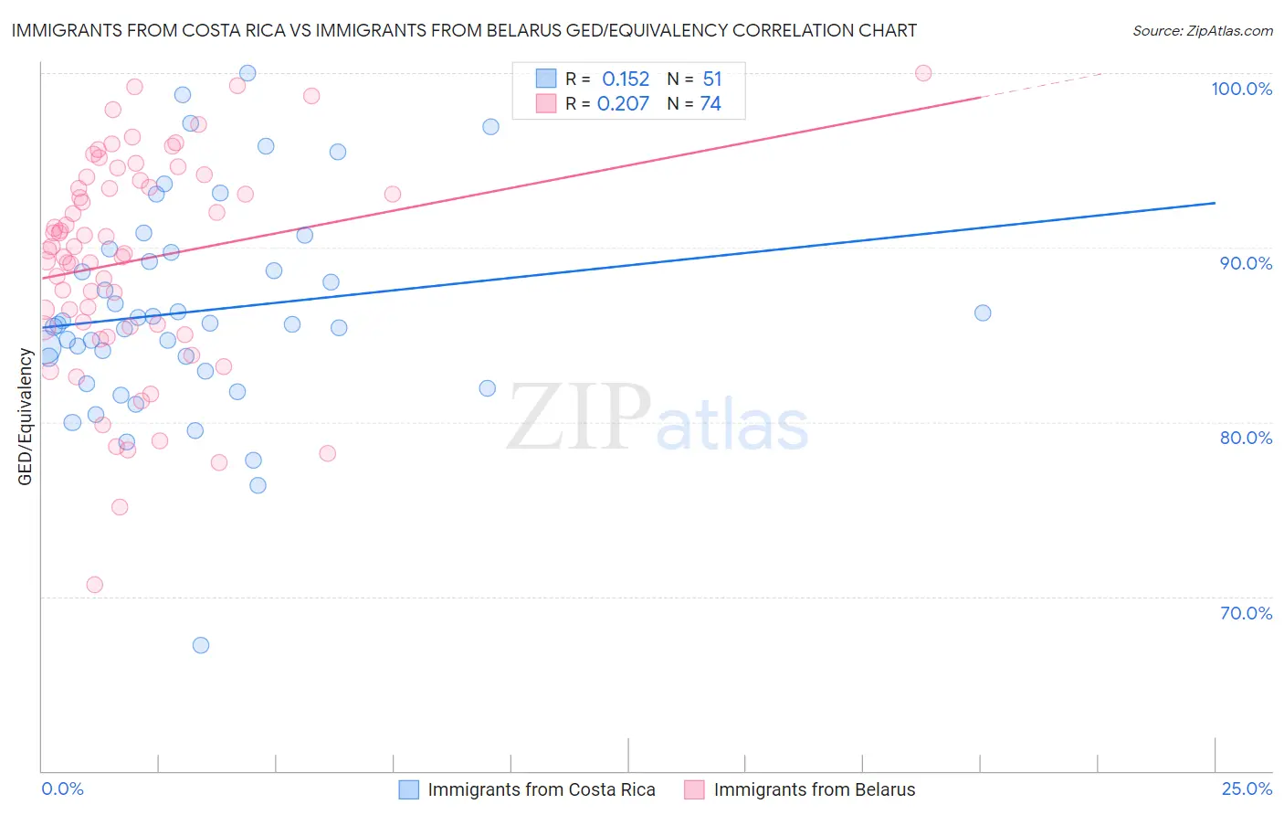 Immigrants from Costa Rica vs Immigrants from Belarus GED/Equivalency