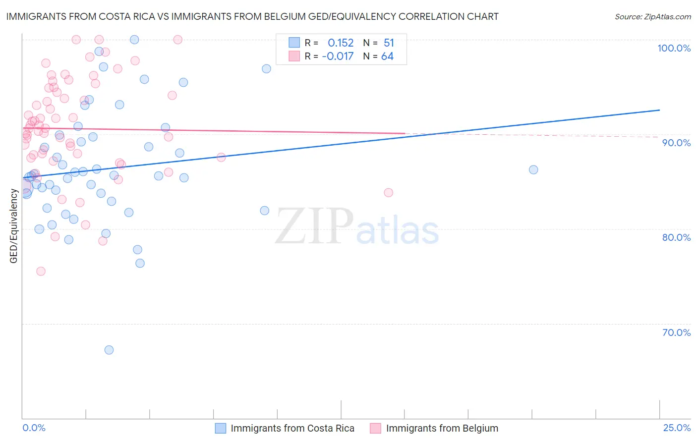 Immigrants from Costa Rica vs Immigrants from Belgium GED/Equivalency