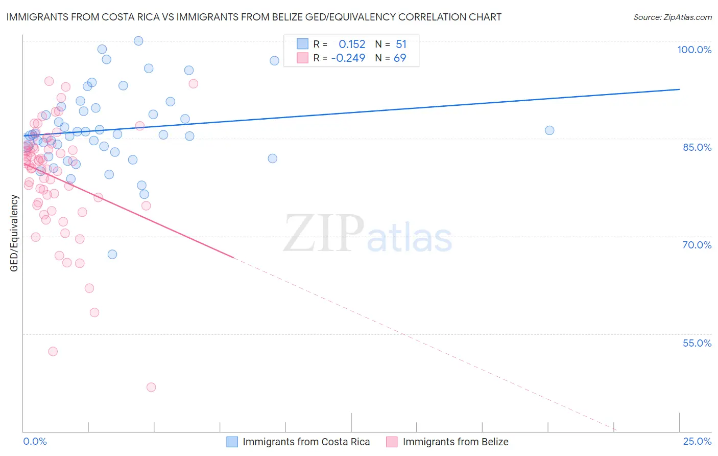 Immigrants from Costa Rica vs Immigrants from Belize GED/Equivalency