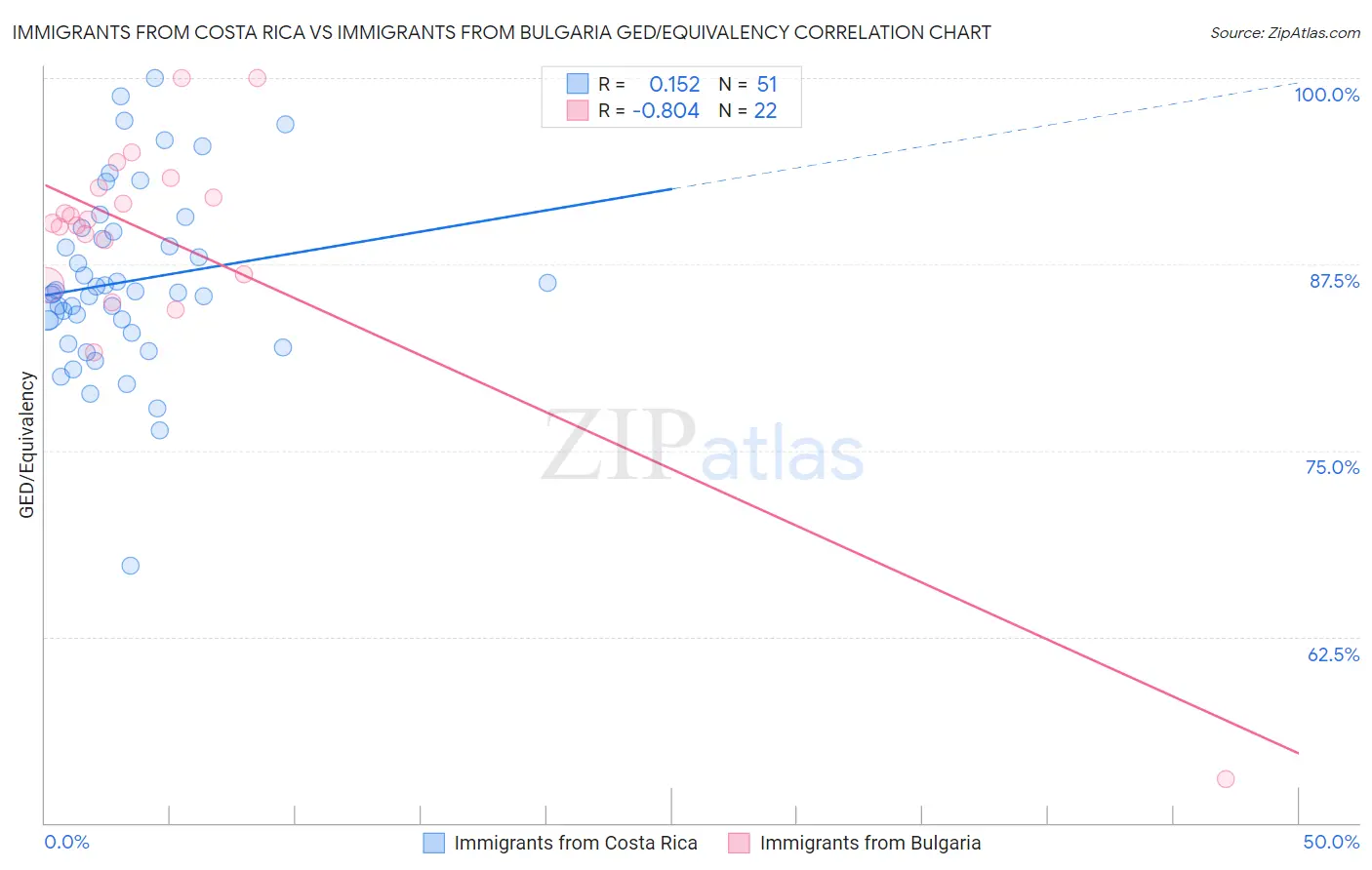 Immigrants from Costa Rica vs Immigrants from Bulgaria GED/Equivalency