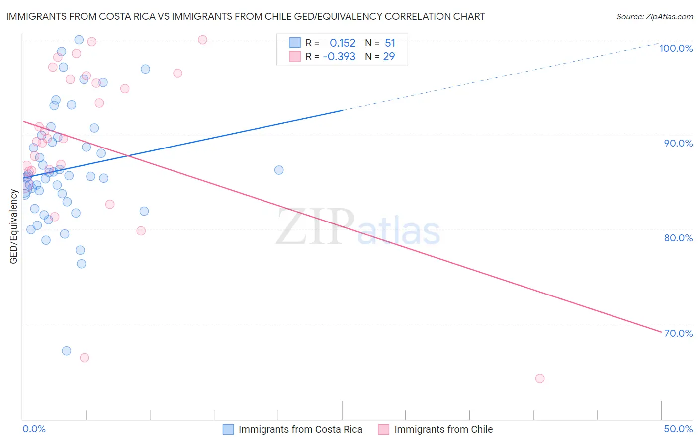 Immigrants from Costa Rica vs Immigrants from Chile GED/Equivalency