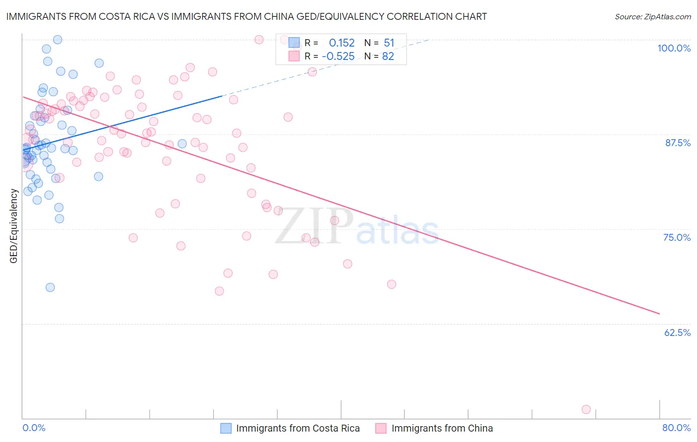 Immigrants from Costa Rica vs Immigrants from China GED/Equivalency