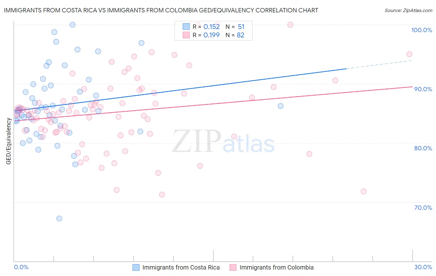 Immigrants from Costa Rica vs Immigrants from Colombia GED/Equivalency