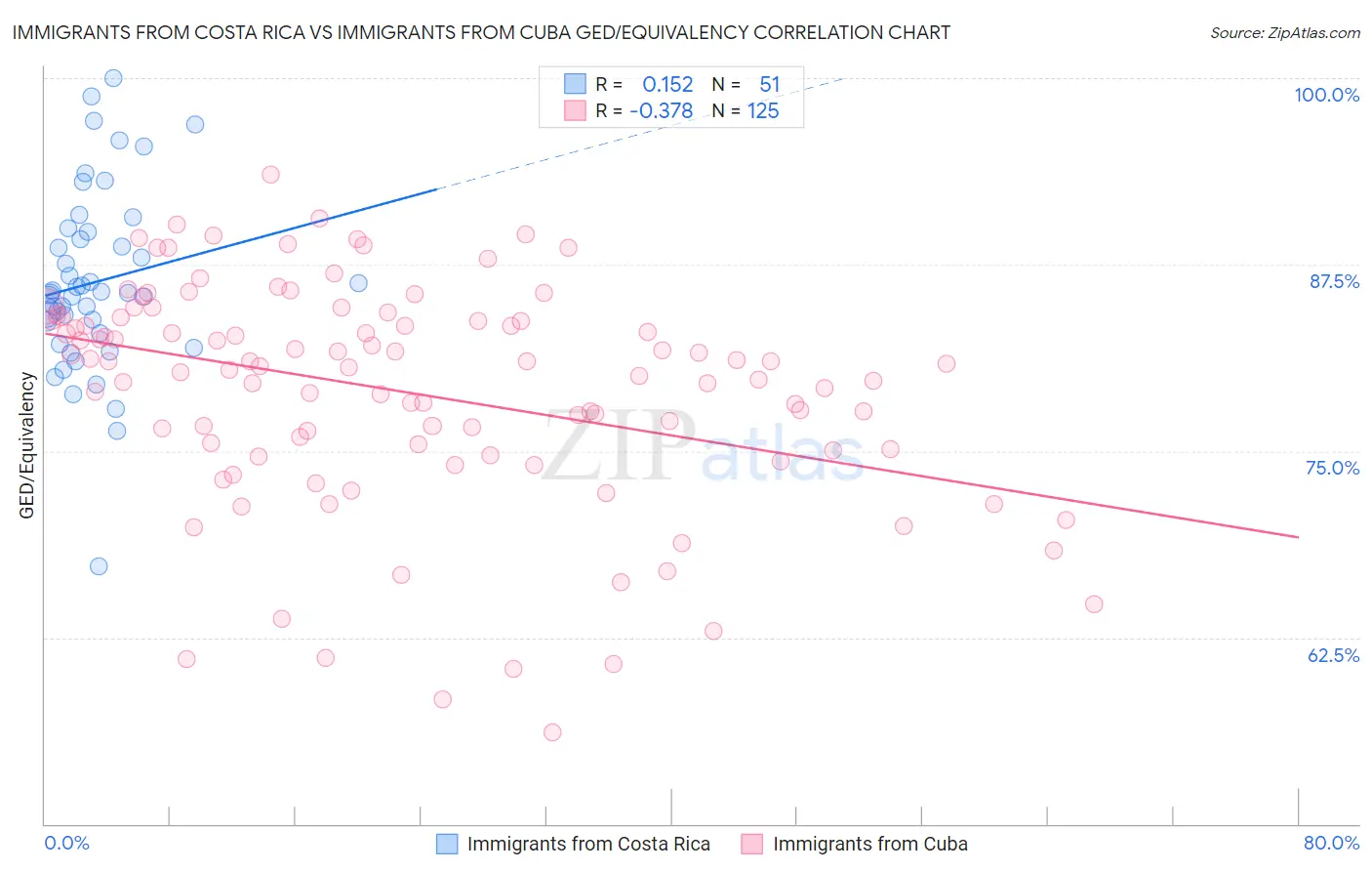 Immigrants from Costa Rica vs Immigrants from Cuba GED/Equivalency