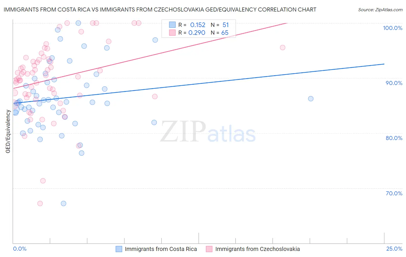 Immigrants from Costa Rica vs Immigrants from Czechoslovakia GED/Equivalency