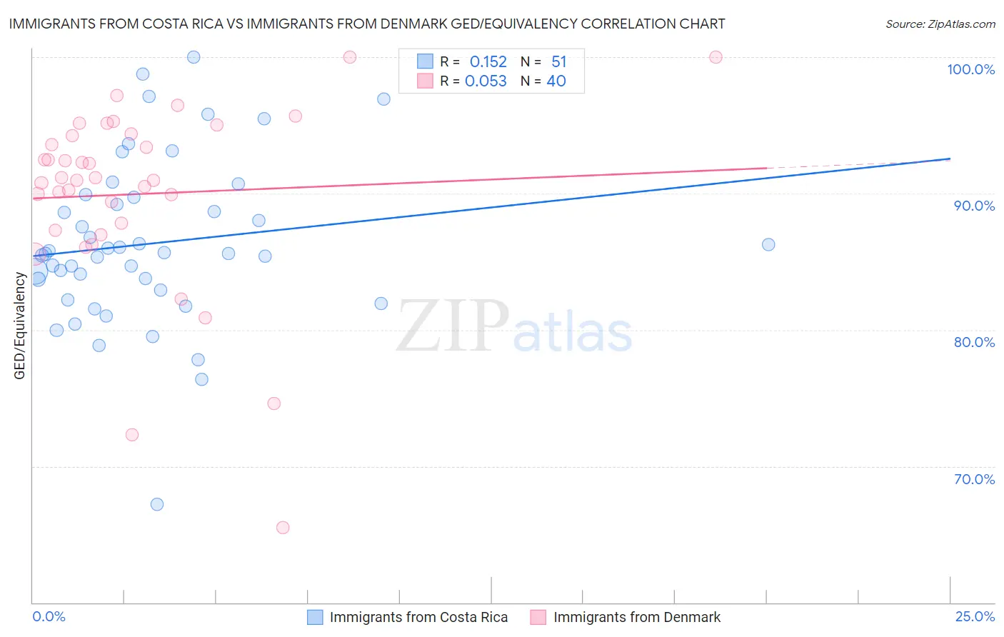 Immigrants from Costa Rica vs Immigrants from Denmark GED/Equivalency