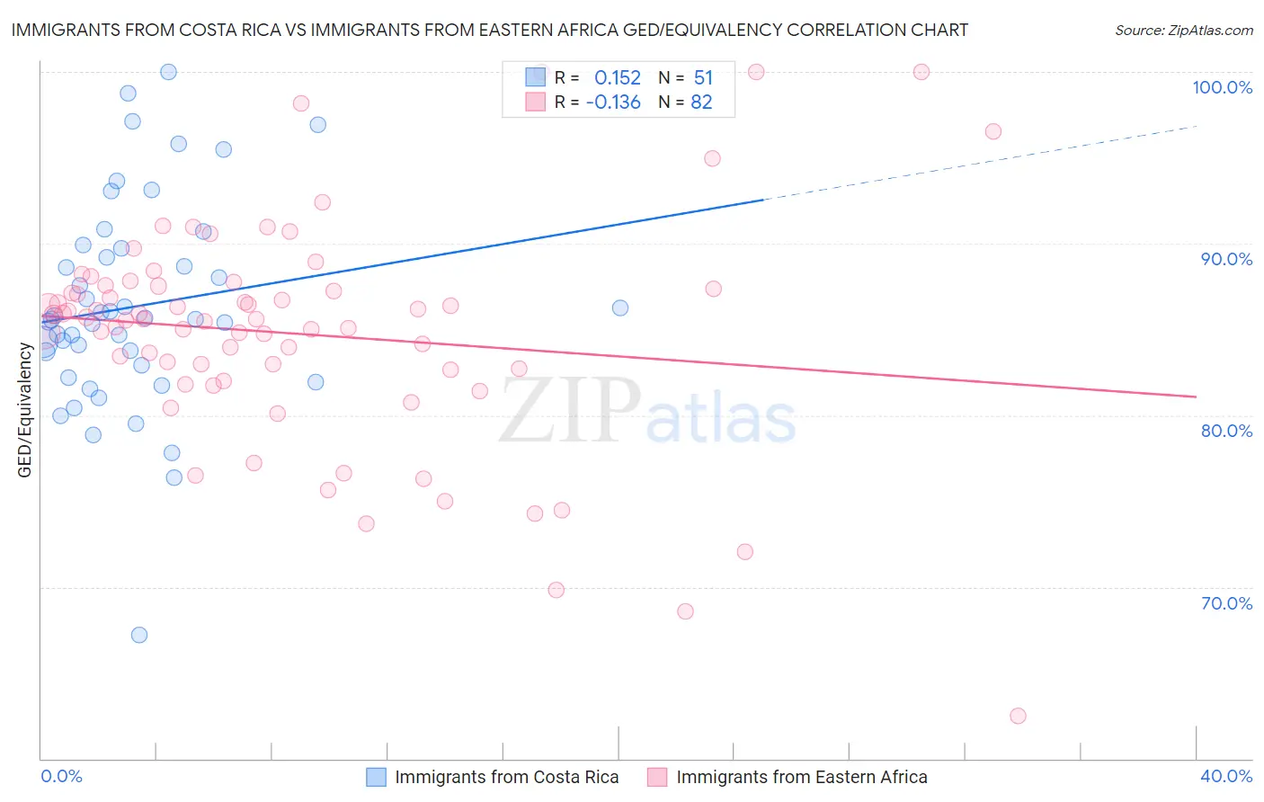 Immigrants from Costa Rica vs Immigrants from Eastern Africa GED/Equivalency