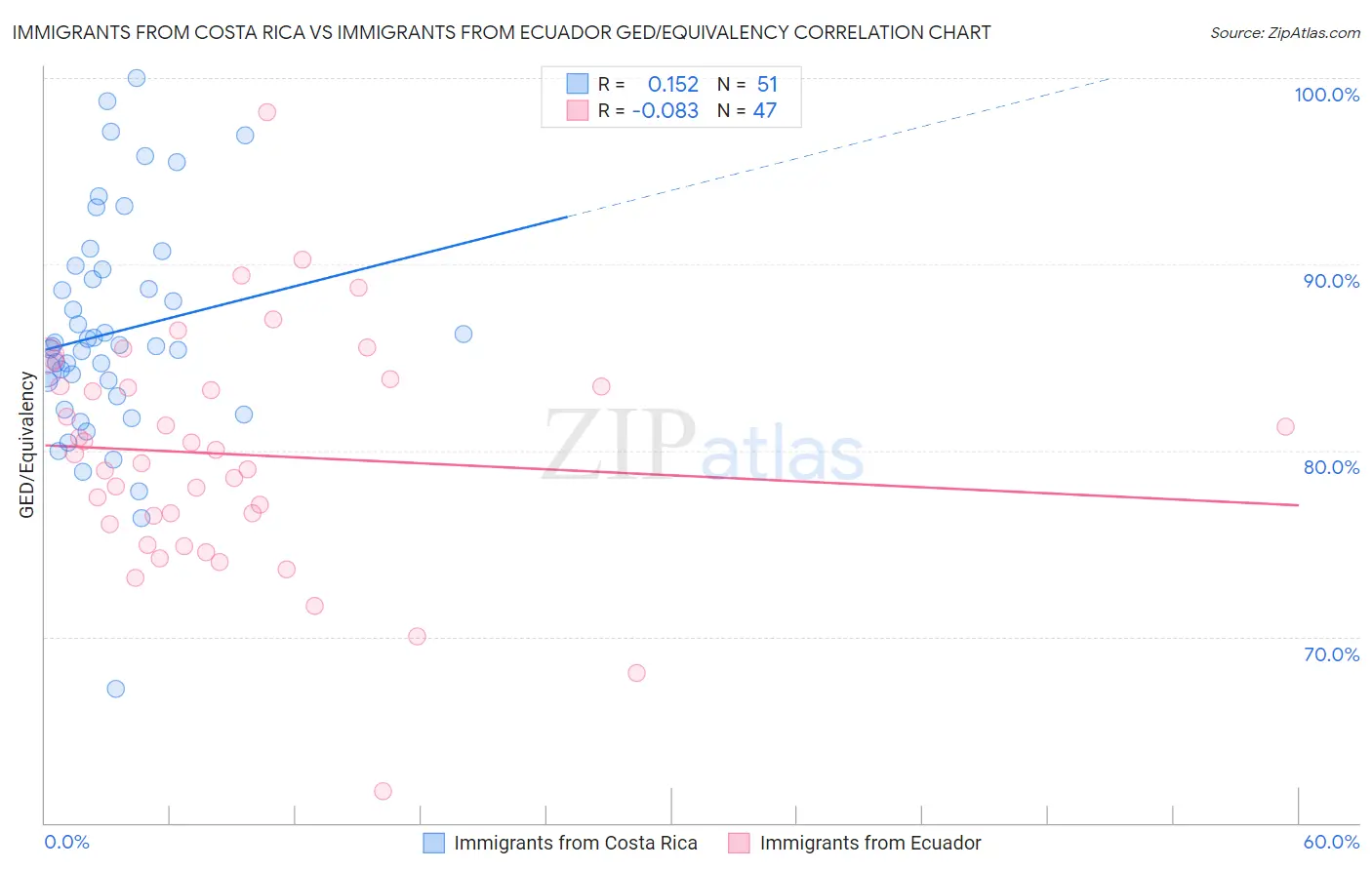 Immigrants from Costa Rica vs Immigrants from Ecuador GED/Equivalency