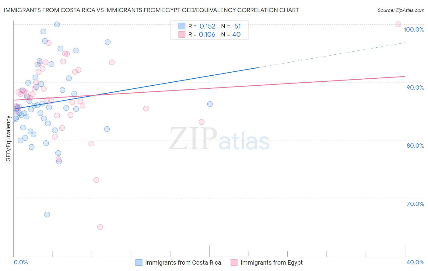Immigrants from Costa Rica vs Immigrants from Egypt GED/Equivalency