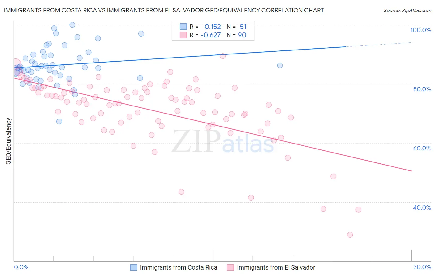 Immigrants from Costa Rica vs Immigrants from El Salvador GED/Equivalency