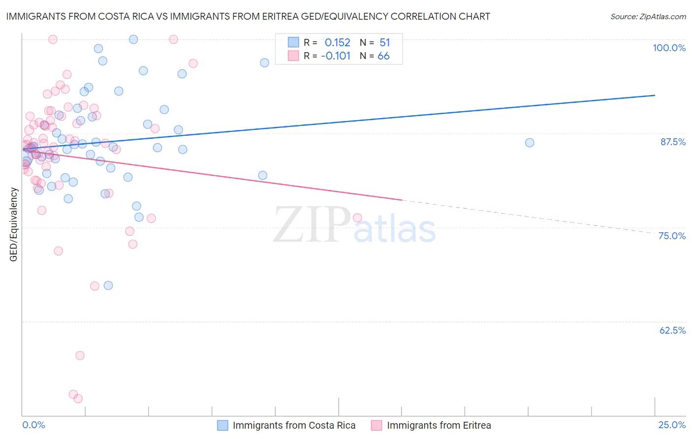 Immigrants from Costa Rica vs Immigrants from Eritrea GED/Equivalency