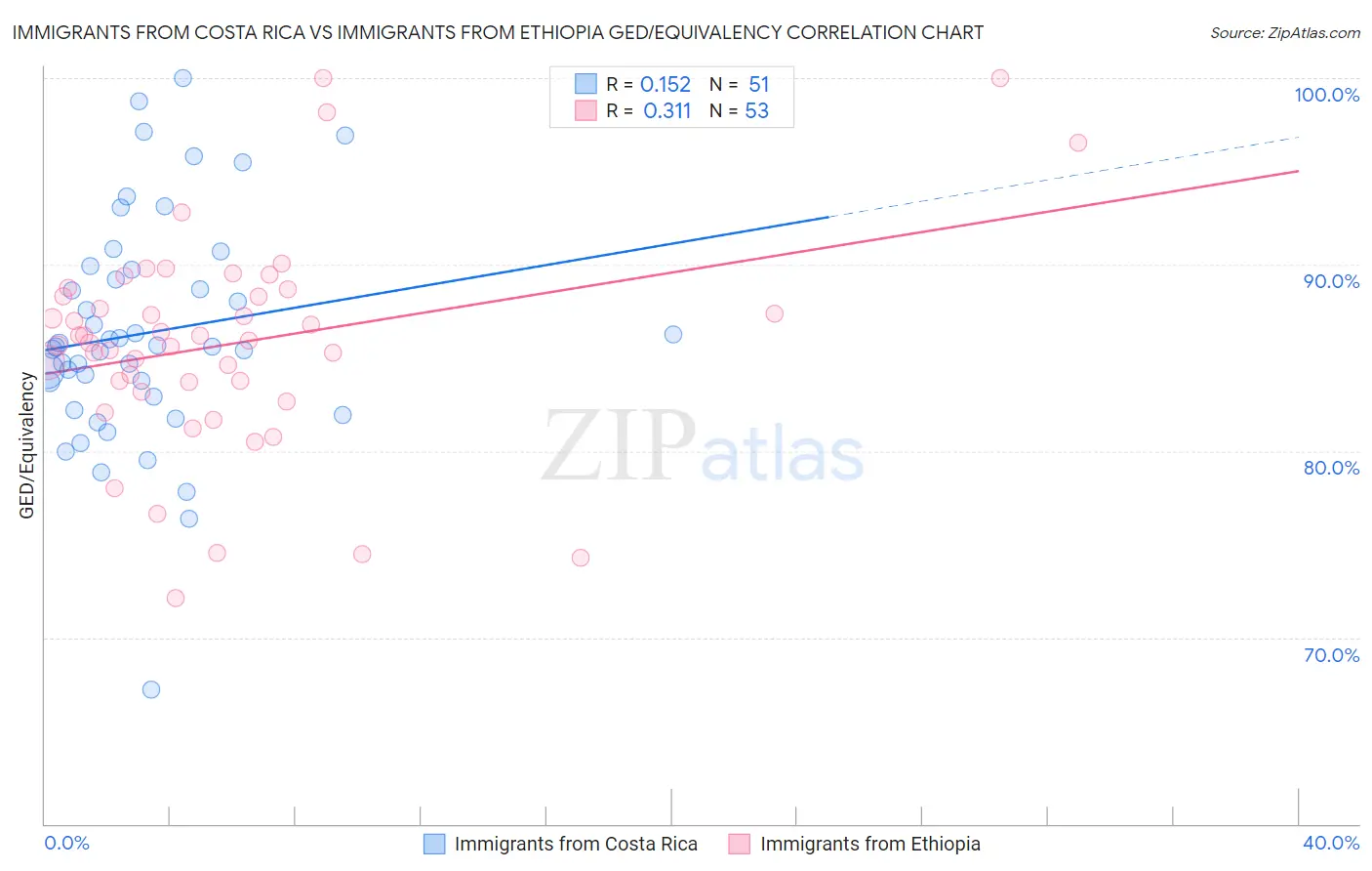 Immigrants from Costa Rica vs Immigrants from Ethiopia GED/Equivalency
