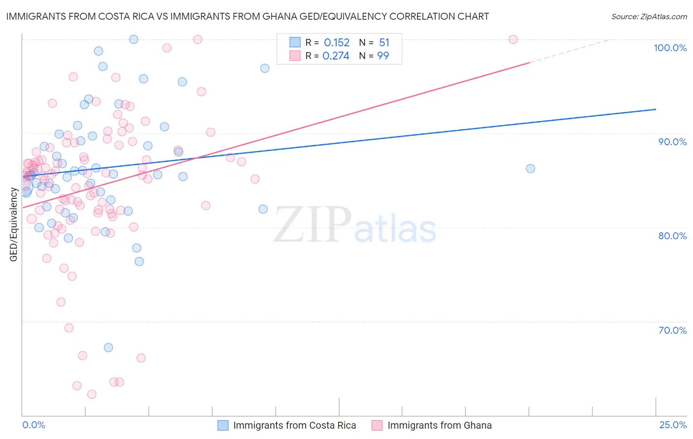 Immigrants from Costa Rica vs Immigrants from Ghana GED/Equivalency