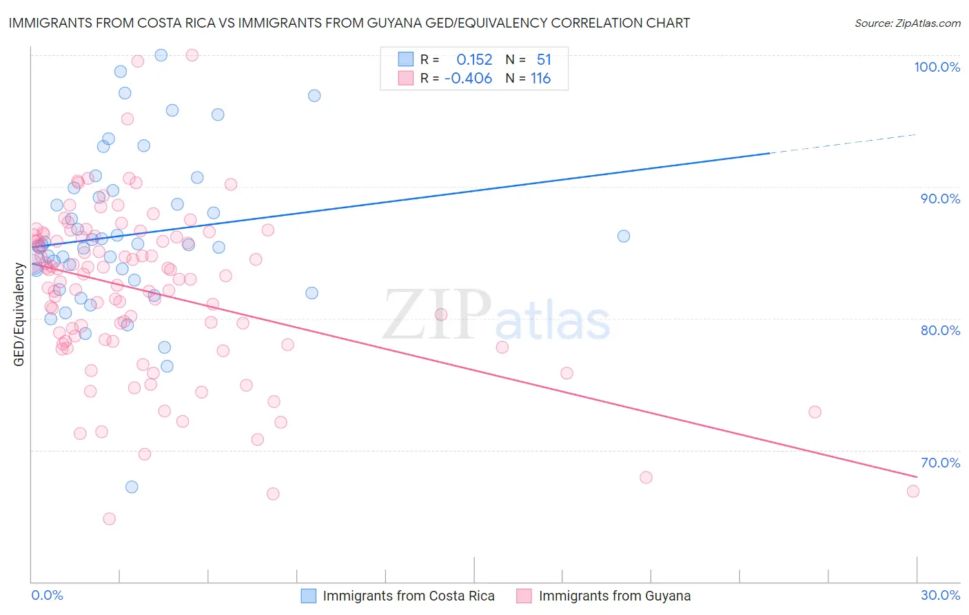 Immigrants from Costa Rica vs Immigrants from Guyana GED/Equivalency