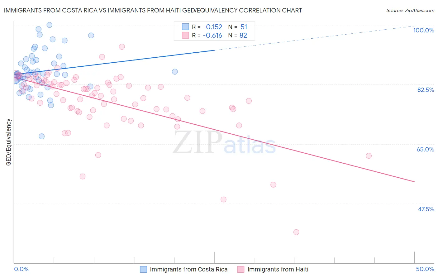Immigrants from Costa Rica vs Immigrants from Haiti GED/Equivalency