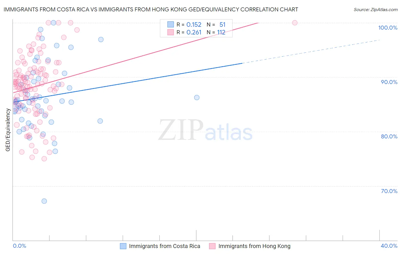 Immigrants from Costa Rica vs Immigrants from Hong Kong GED/Equivalency