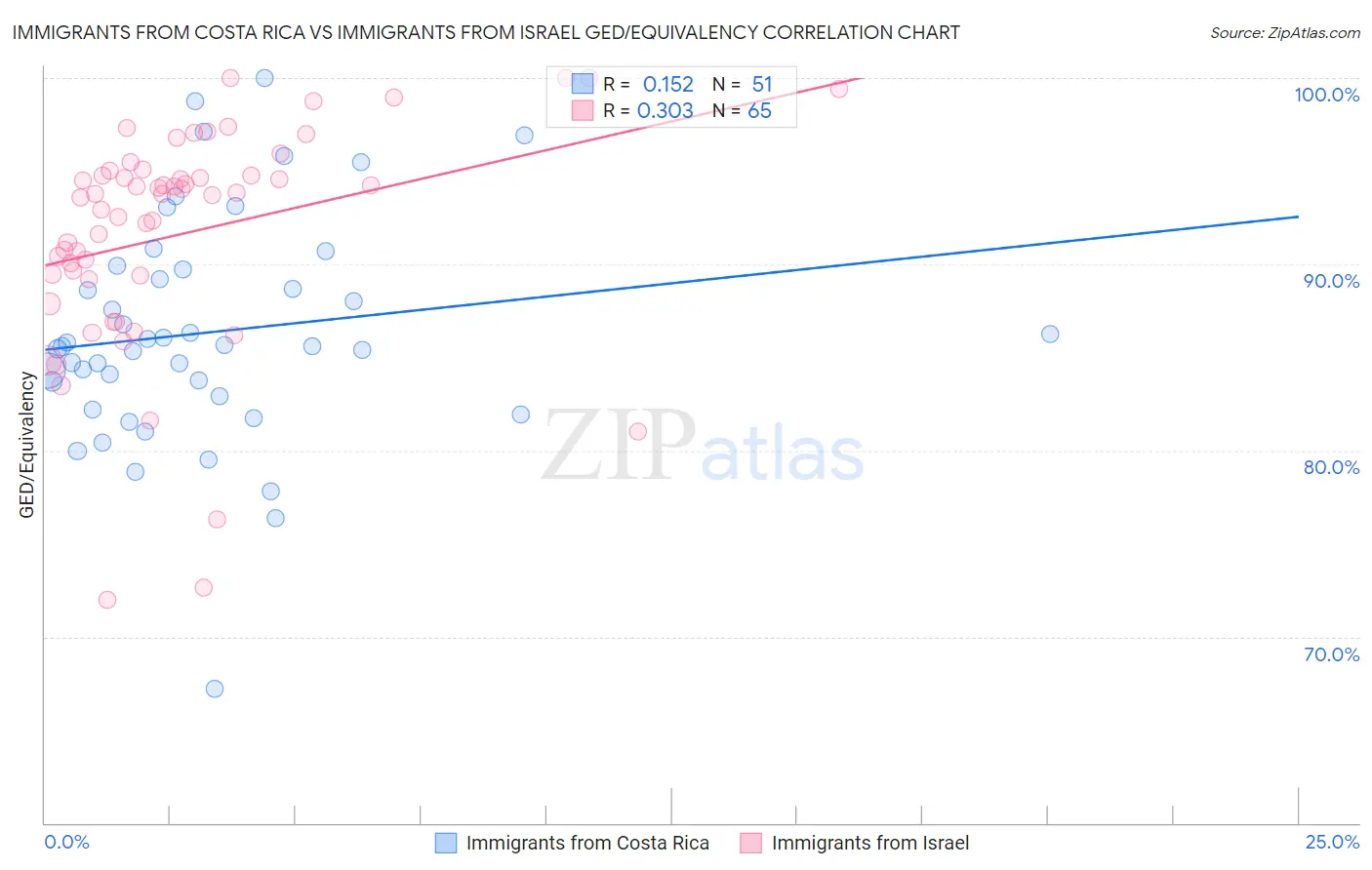 Immigrants from Costa Rica vs Immigrants from Israel GED/Equivalency