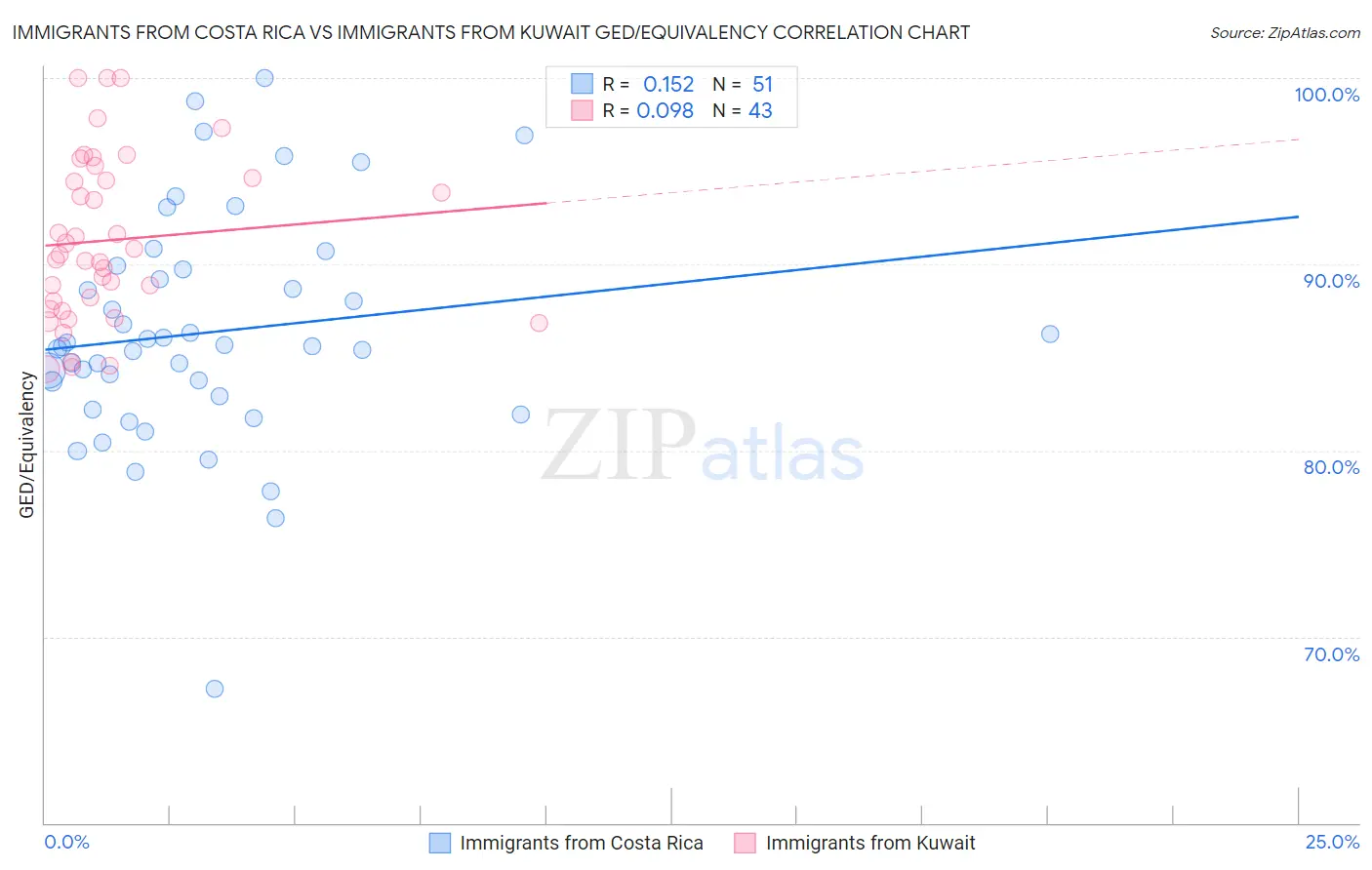 Immigrants from Costa Rica vs Immigrants from Kuwait GED/Equivalency