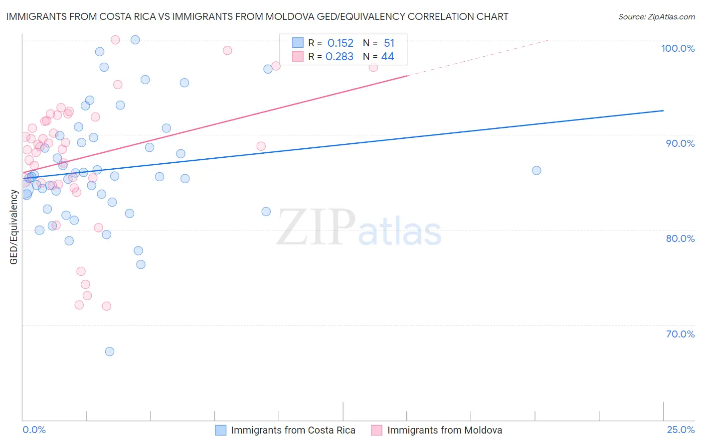 Immigrants from Costa Rica vs Immigrants from Moldova GED/Equivalency
