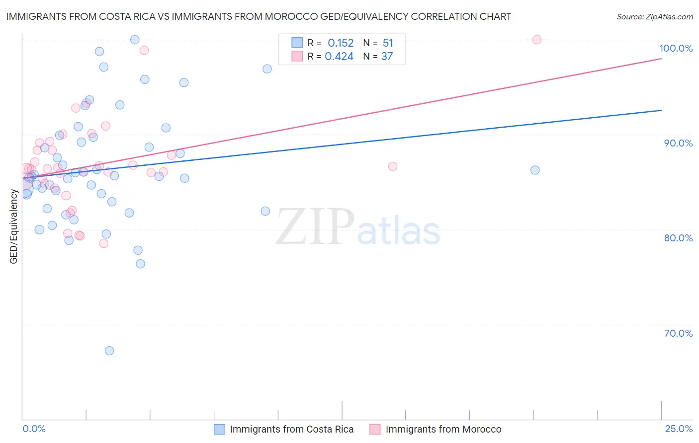 Immigrants from Costa Rica vs Immigrants from Morocco GED/Equivalency