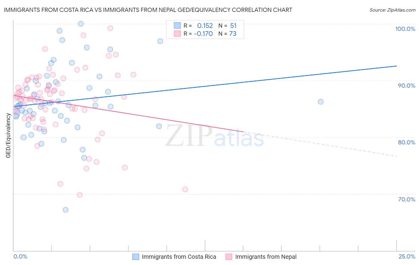Immigrants from Costa Rica vs Immigrants from Nepal GED/Equivalency