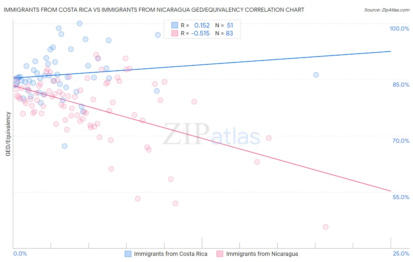 Immigrants from Costa Rica vs Immigrants from Nicaragua GED/Equivalency